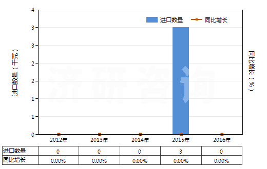 2012-2016年中國(guó)橡膠的廢碎料、下腳料及其粉、粒(HS40040000)進(jìn)口量及增速統(tǒng)計(jì)
